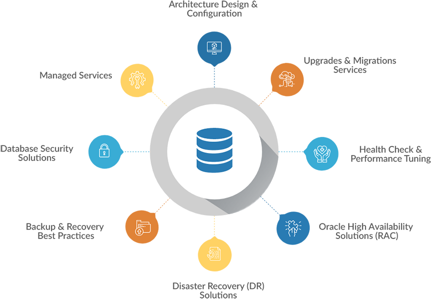 Oracle Database