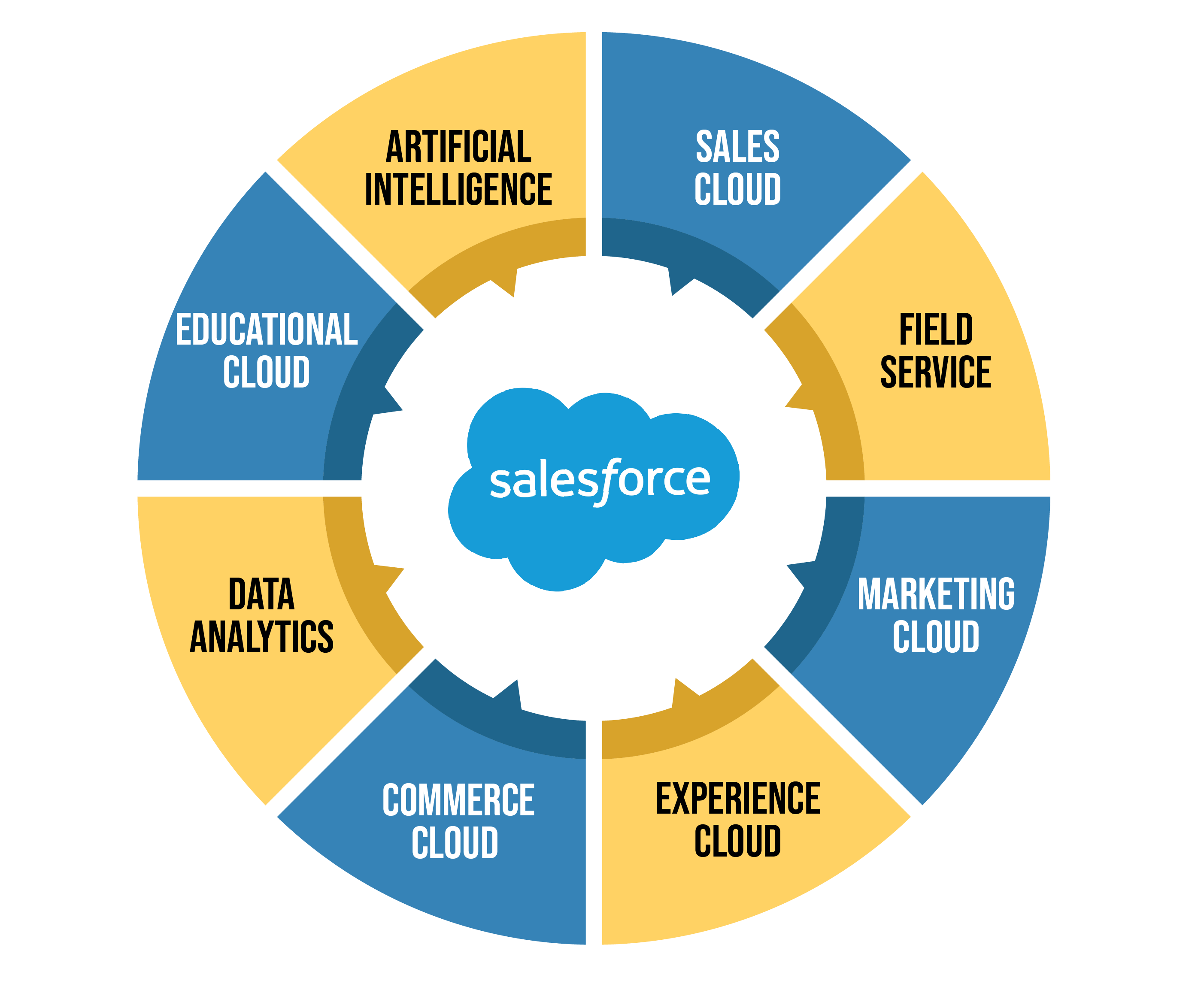 Salesforce Offerings